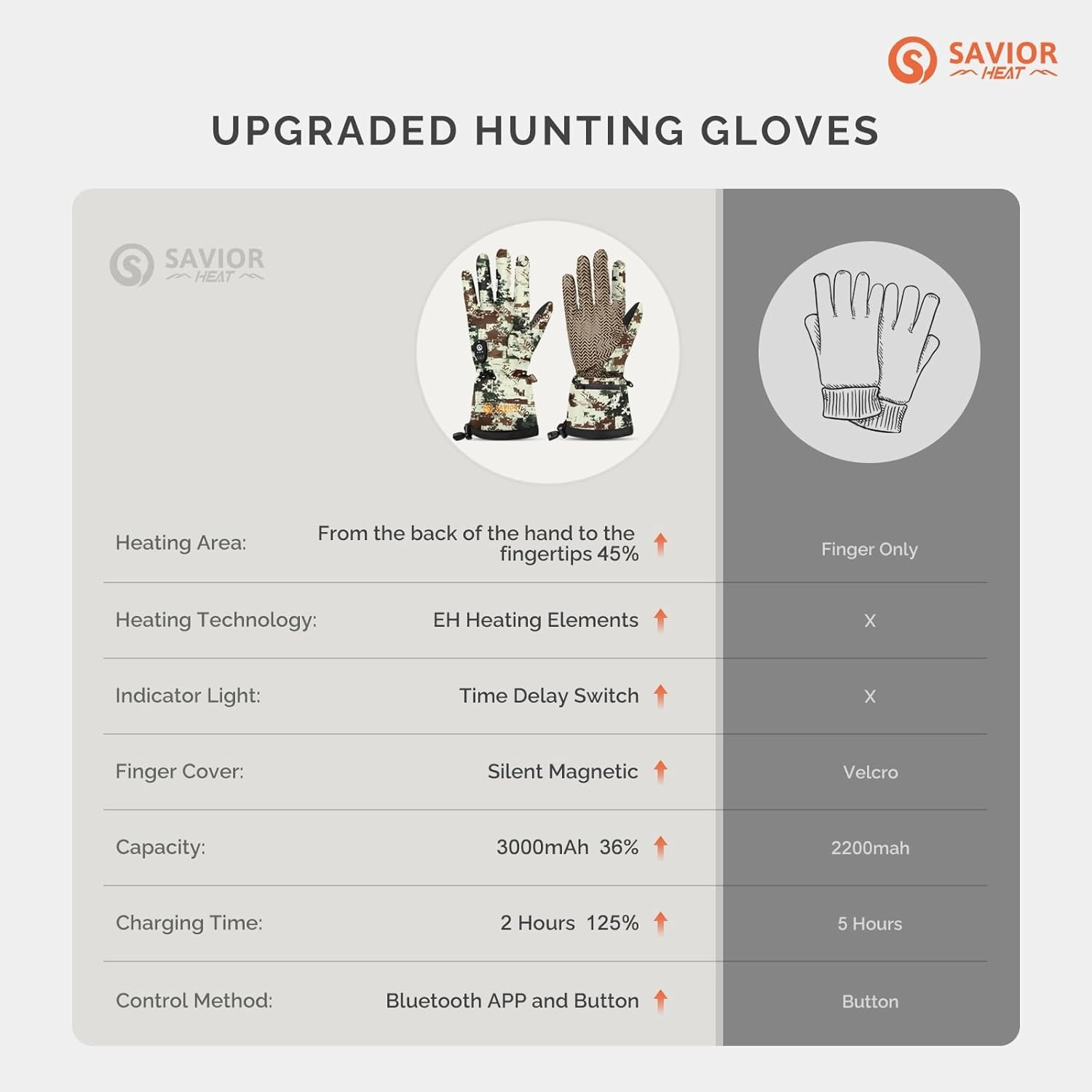 SAVIOR HEAT Heated Gloves - Camouflage Hunting, Fishing, Shooting, Cold Weather Touchscreen Gloves for Men & Women