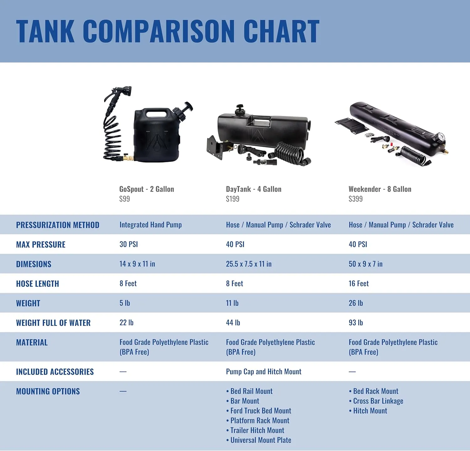 WaterPORT GoSpout 2 Gallon Portable Water Tank with Hose and Sprayer for Camping Showers, Rinsing Overlanding Gear, Vehicle Water Storage, Off Road Showers